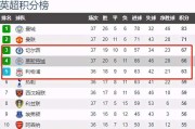  莱斯特城神奇保级，末轮逆袭续留英超  