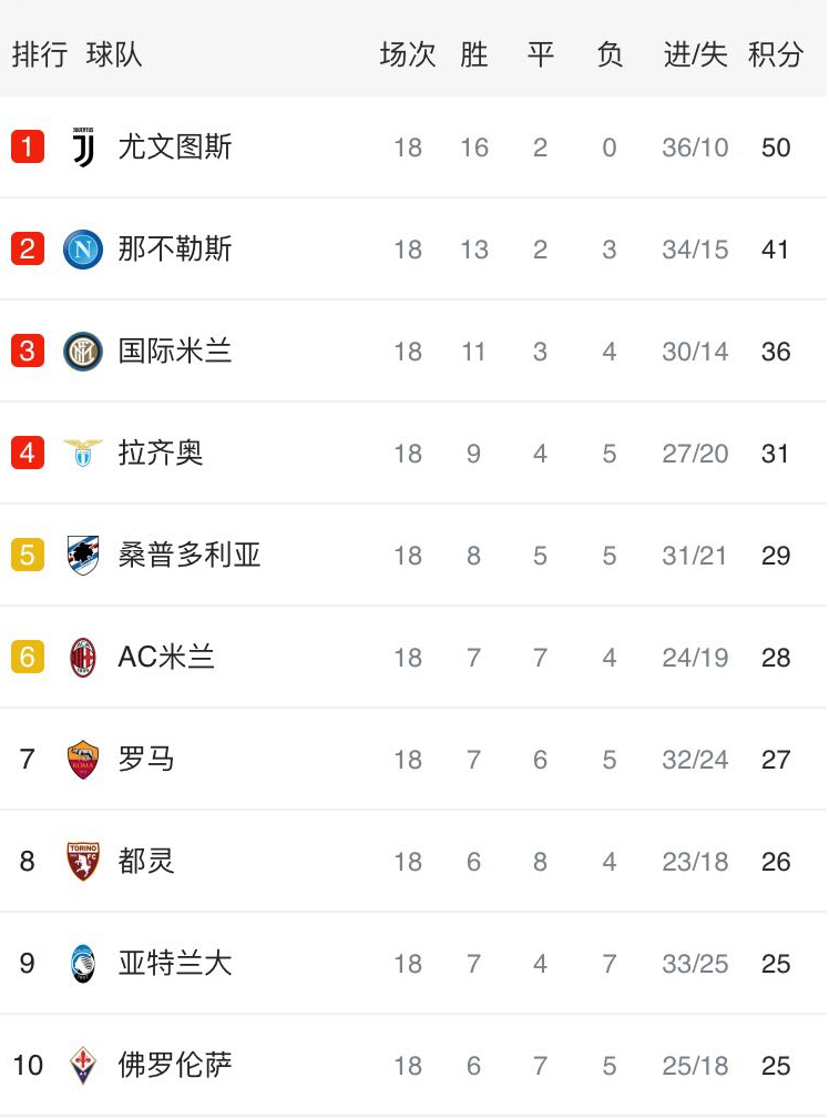  尤文图斯领跑积分榜优势扩大  